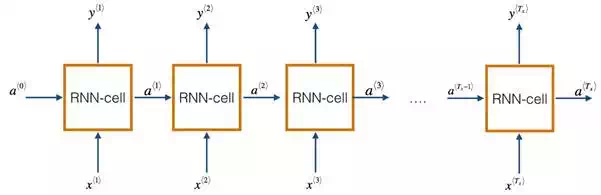 recurrent neural network, deep learning, character based learning,