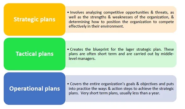 Types of Plans