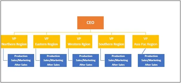 Geographic Organizational Structure