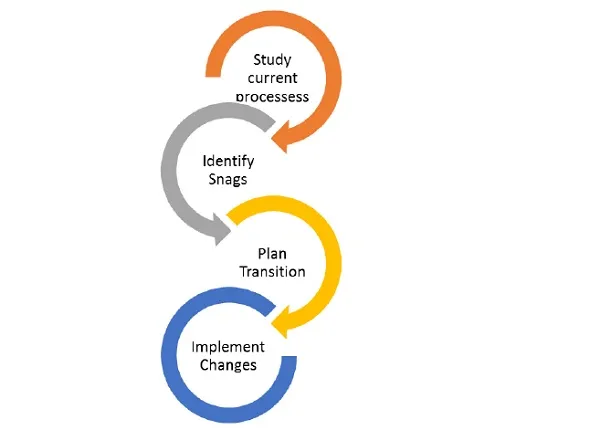 Planning Organizational Change