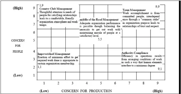 Leadership Styles in Managerial Grid