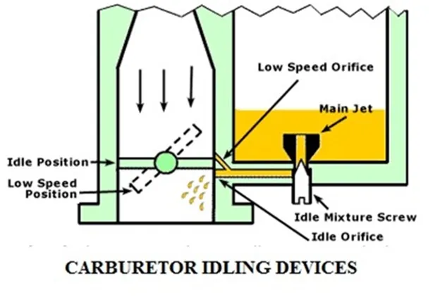 Title: 01 - IDLING DEVICES - CARBURETOR IDLING DEVICES - Description: 01 - IDLING DEVICES - CARBURETOR IDLING DEVICES