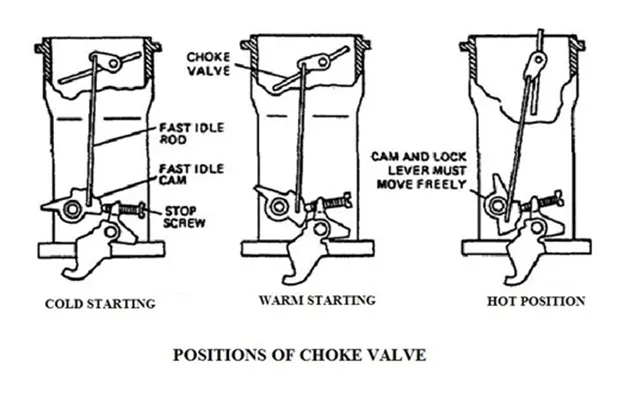 Title: 01 - choke valve - POSITIONS OF CHOKE VALVE - Description: 01 - choke valve - POSITIONS OF CHOKE VALVE