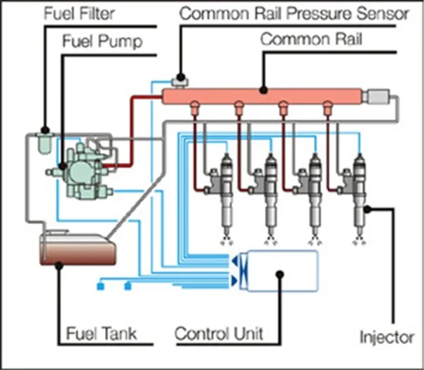 Title: 01-common rail type fuel injection system-distribute in ultrahigh pressure- optimum combustion rate - Description: 01-common rail type fuel injection system-distribute in ultrahigh pressure- optimum combustion rate