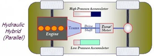 Title: 01-hydraulic hybrid cars-HLA system-pump mode to motor mode-parallel hydraulic hybrid vehicles-nitrogen accumulator pressure 5000 psi - Description: 01-hydraulic hybrid cars-HLA system-pump mode to motor mode-parallel hydraulic hybrid vehicles-nitrogen accumulator pressure 5000 psi