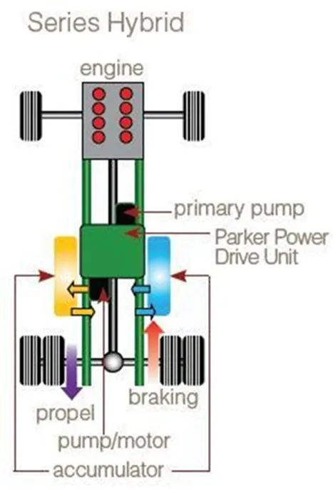 Title: 01-hydraulic hybrid vehicles-combines regular internal combustion engine- hydraulic motor as a accumulator-kinetic energy into potential energy to drive the vehicle - Description: 01-hydraulic hybrid vehicles-combines regular internal combustion engine- hydraulic motor as a accumulator-kinetic energy into potential energy to drive the vehicle