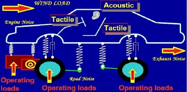 Title: 01-types of Noise of car-NVH noise-wind noise-road noise-engine noise-exhaust noise-acoustic waves - Description: 01-types of Noise of car-NVH noise-wind noise-road noise-engine noise-exhaust noise-acoustic waves