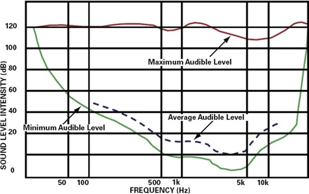 Title: 01-audible range of sound-pitch-intensity-sound-soundwaves-NVH noise-level - Description: 01-audible range of sound-pitch-intensity-sound-soundwaves-NVH noise-level