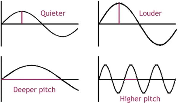 Title: 01-amplitude-sound-cycle - Description: 01-amplitude-sound-cycle