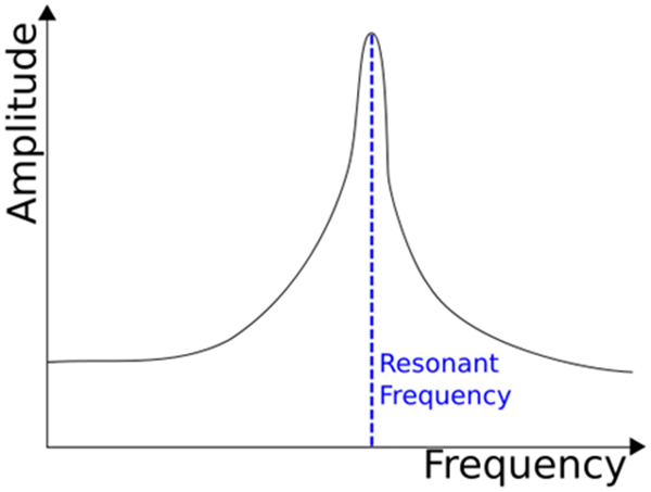 Title: 01-magnitude-amplitude-resonant-resonance frequency-intensity of vibration - Description: 01-magnitude-amplitude-resonant-resonance frequency-intensity of vibration