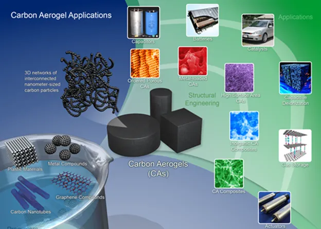 Title: 01-carbon aerogel - polymer aerogel - carbon aerogel applications - Description: 01-carbon aerogel - polymer aerogel - carbon aerogel applications