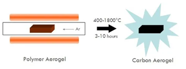 Title: 01-carbon aerogel production - pyrolysis method - polymer aerogel manufacturing - Description: 01-carbon aerogel production - pyrolysis method - polymer aerogel manufacturing