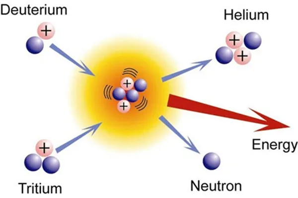 Title: 01-Deuterium-Tritium-Nuclear-Fusion - Description: 01-Deuterium-Tritium-Nuclear-Fusion