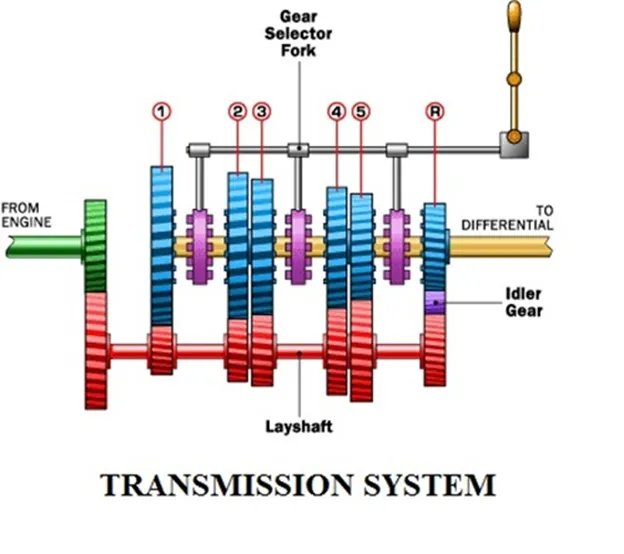 Title: 01 - Automatic transmission system - GEAR BOX - Description: 01 - Automatic transmission system - GEAR BOX