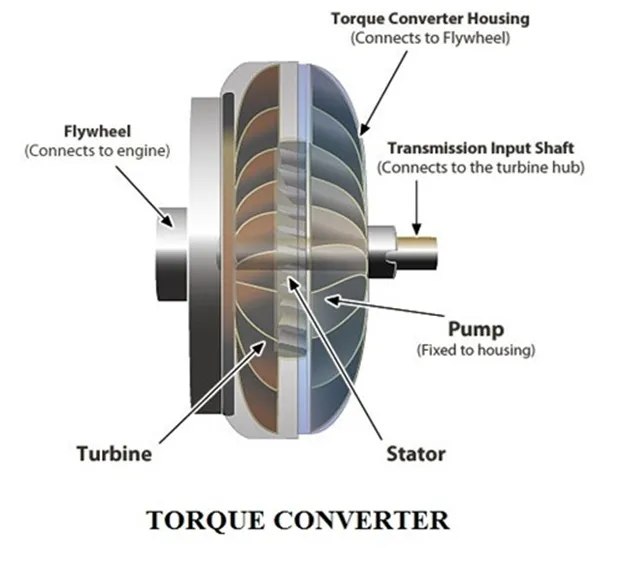 Title: 01 - Automatic transmission system - torque converter - Description: 01 - Automatic transmission system - torque converter