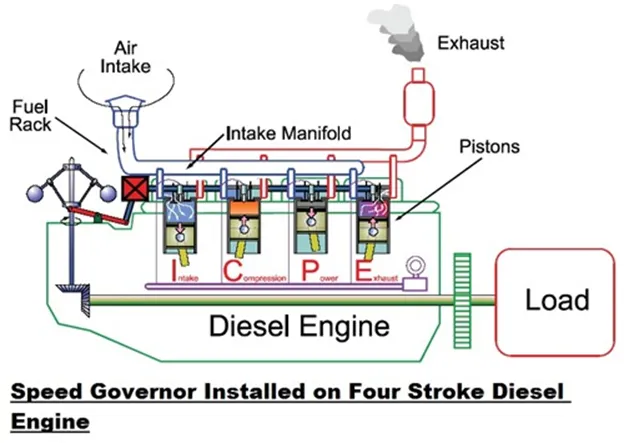 Title: 01-engine_speed_governor_four_stroke_diesel - Description: 01-engine_speed_governor_four_stroke_diesel