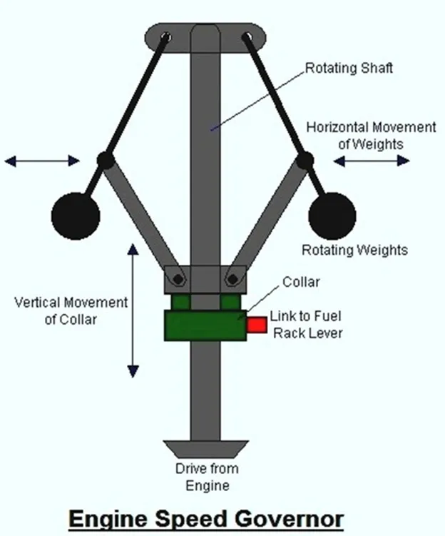 Title: 01-simplified_representation_diagram_of_engine_speed_governor_limiter - Description: 01-simplified_representation_diagram_of_engine_speed_governor_limiter