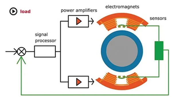 Title: 01-general-magnetic-principles-monitoring the air gap of shaft and bearings contact and position-position sensor-closed loop system-controlling of shafts in center position-position controller - Description: 01-general-magnetic-principles-monitoring the air gap of shaft and bearings contact and position-position sensor-closed loop system-controlling of shafts in center position-position controller