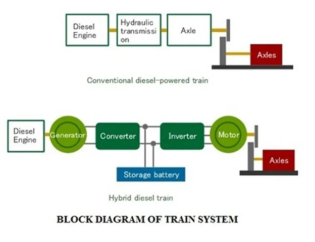 Title: 01 - HYBRID ENGINE - BLOCK DIAGRAM OF TRAIN SYSTEM - Description: 01 - HYBRID ENGINE - BLOCK DIAGRAM OF TRAIN SYSTEM