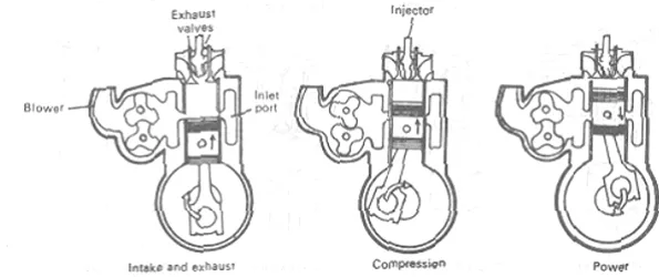 Image result for Principle of two-stroke cycle diesel engine