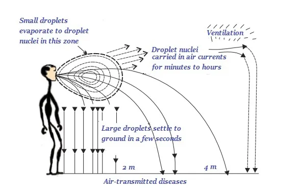 AirTransmitted Diseases