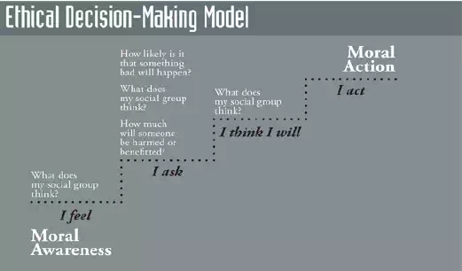 Ethical Decision-Making Model