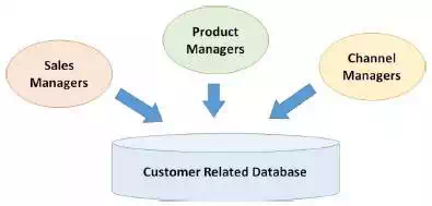 Customer-Related Database