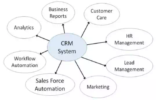 Ingredients of CRM