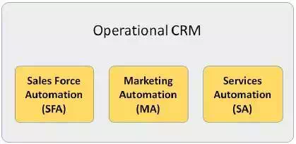 Operational CRM