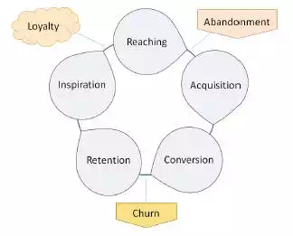 Customer Life Cycle