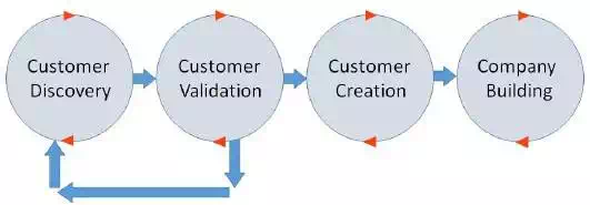 Customer Validation