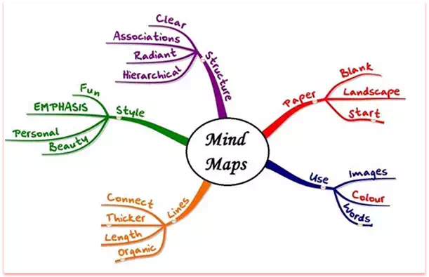 Mind Maps