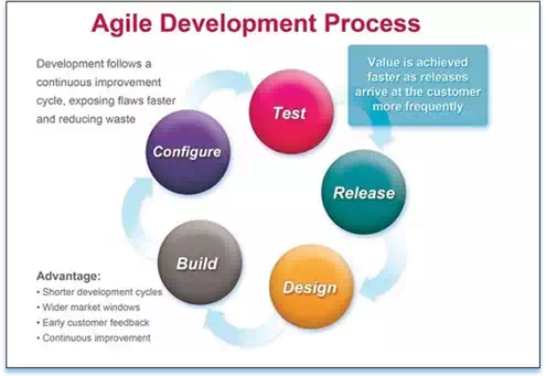 Agile Development Process