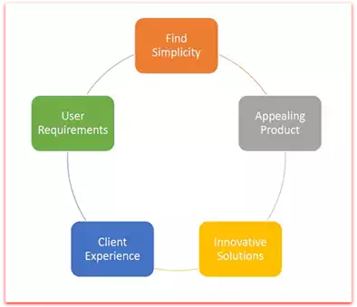 Features of Design Thinking