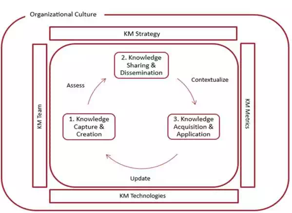 Integrated Km Cycle