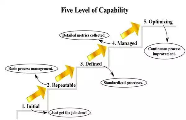 Km Maturity Models