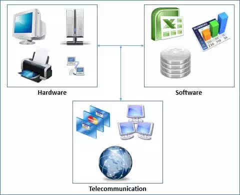 Objectives & Needs of MIS (Management Information System)