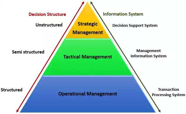 Types of Information System: TPS, DSS & Pyramid Diagram