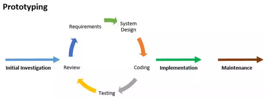 MIS Development Process with SDLC & Agile