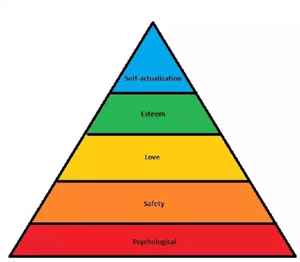 Maslow’s Hierarchy Of Needs