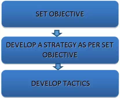 Set Objective