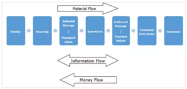 Types of Process Flow