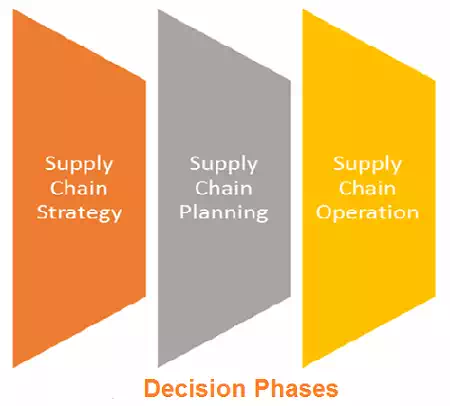 Decision Phases