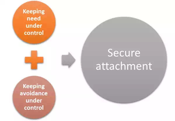 Secure Attachment