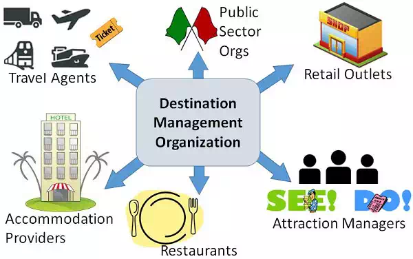 Destination Management Organization
