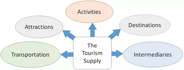 The Tourism Supply