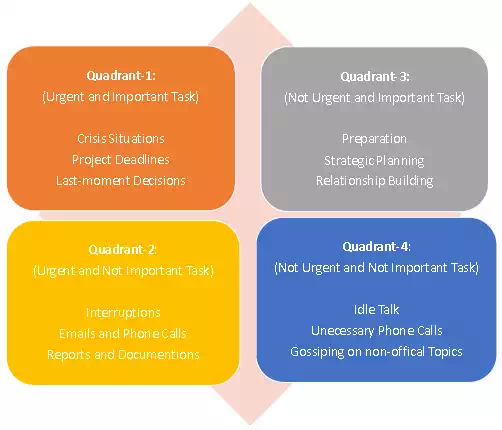 Time Management Matrix