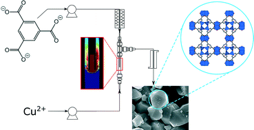 Description: Graphical abstract: Towards scalable and controlled synthesis of metalorganic framework materials using continuous flow reactors