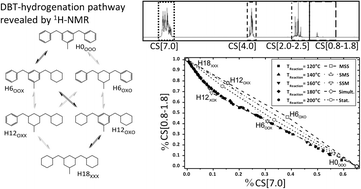 Description: Graphical abstract: Hydrogenation of the liquid organic hydrogen carrier compound dibenzyltoluene  reaction pathway determination by 1H NMR spectroscopy