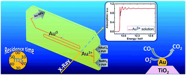 Description: Graphical abstract: Continuous microfluidic synthesis of colloidal ultrasmall gold nanoparticles: in situ study of the early reaction stages and application for catalysis